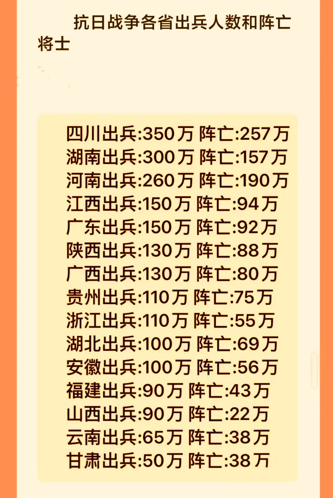 抗日战争各省出兵人数和阵亡人数。十四年抗战中国无数百姓流离失所和死亡...