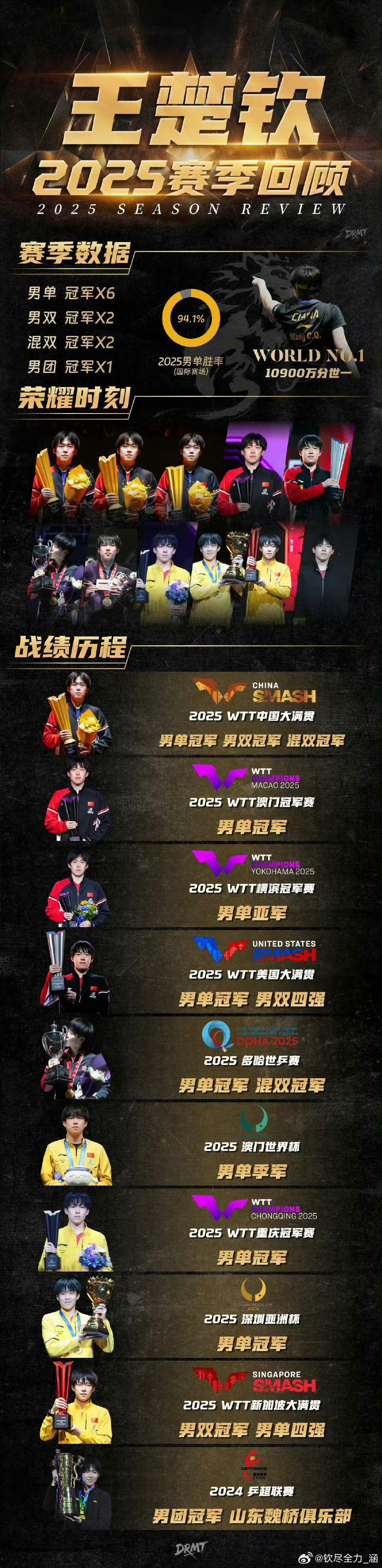 格局打开🫴王楚钦的超绝魅力在于对于赢过的比赛从不沾沾自喜，输赢坦荡，尊重对手，