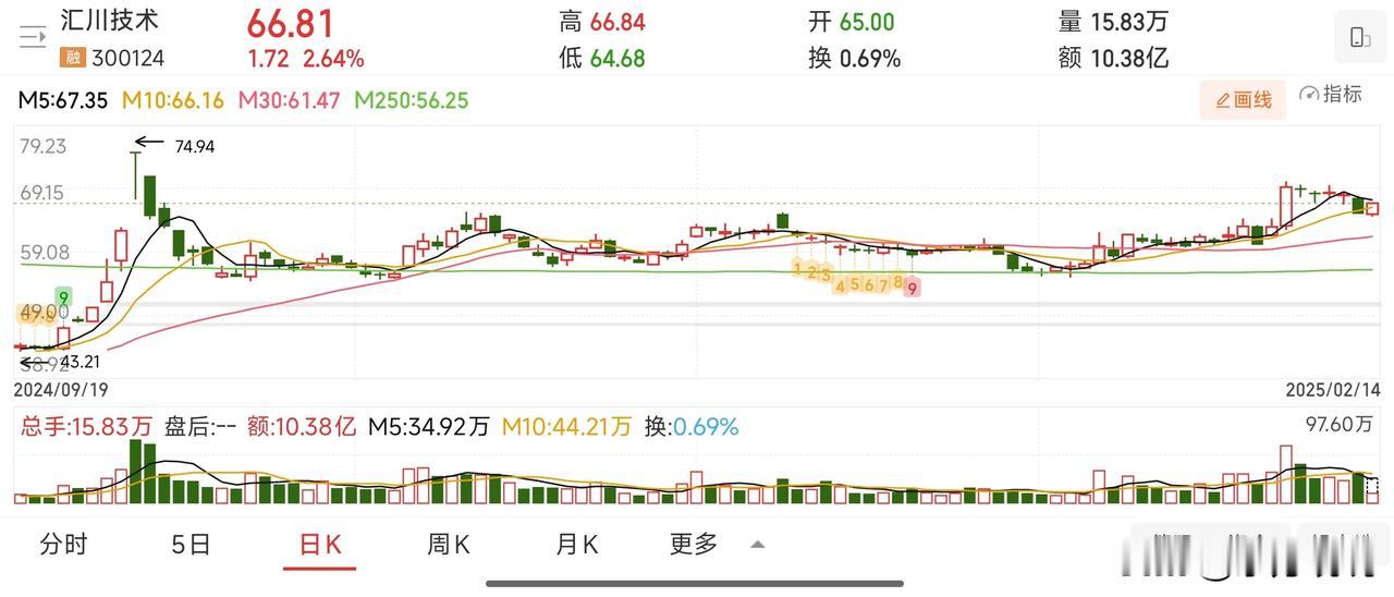 昨天市场是先分歧再修复最后又转为分歧，从时间上看市场分歧的时间和空间都不够，而且