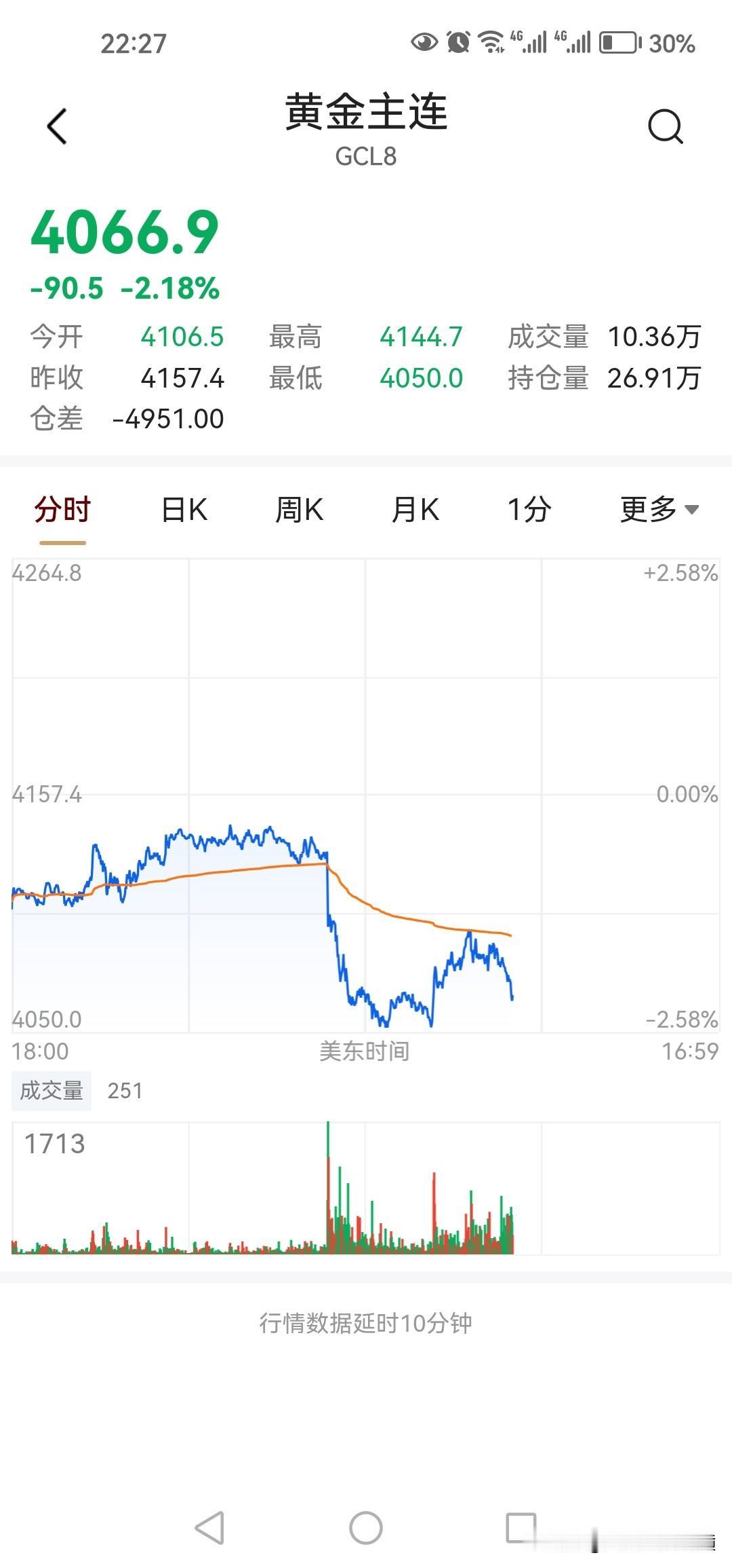 金银铜期货价格又崩了，贵金属或即将进入新一轮下跌通道，暂时撤离相关股票和基金等投