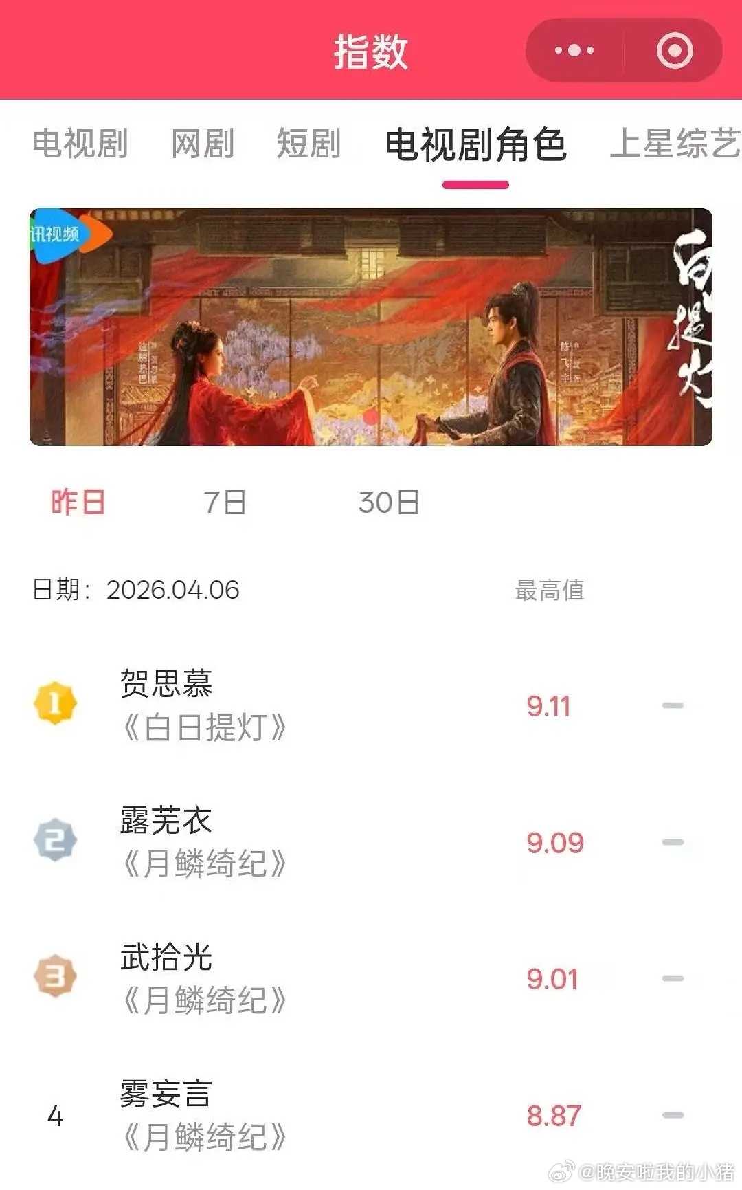 曾舜晞武拾光V帮破九了