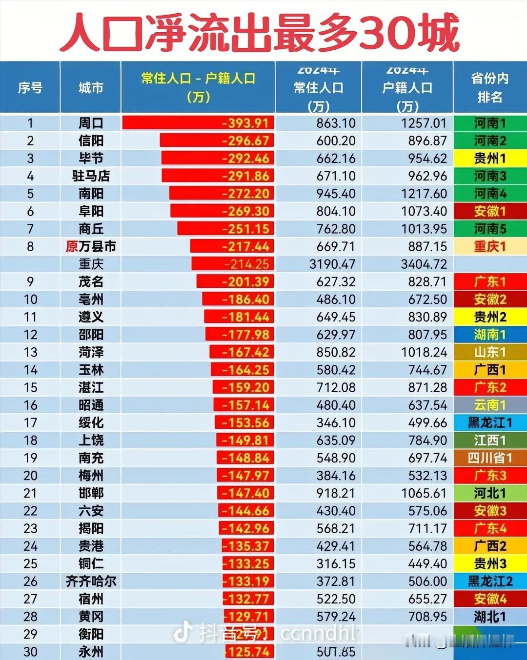 全国人口净流出最多三十城排名正式出炉，周口以近394万流出量位居榜首，信阳、毕节