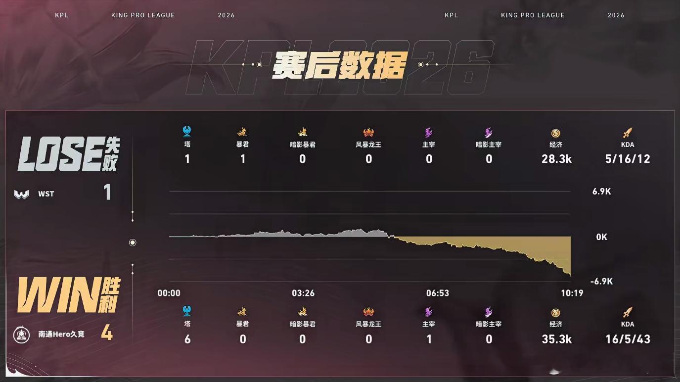落尘杨戬MVPHero战胜WST决胜团全员协同推进一波攻破水晶，落尘杨戬拿下MV