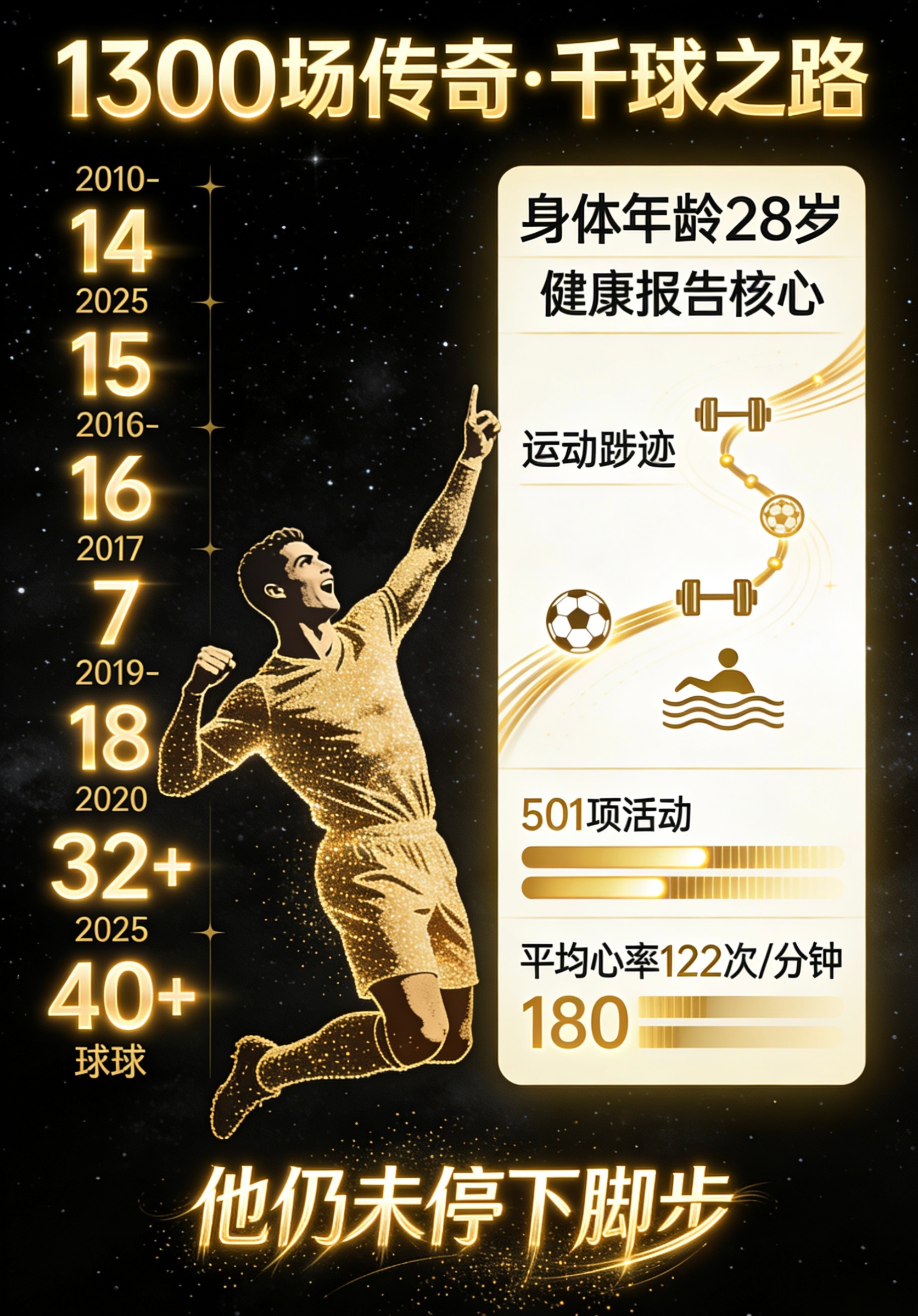 1300场梅开二度，C罗冲击千球