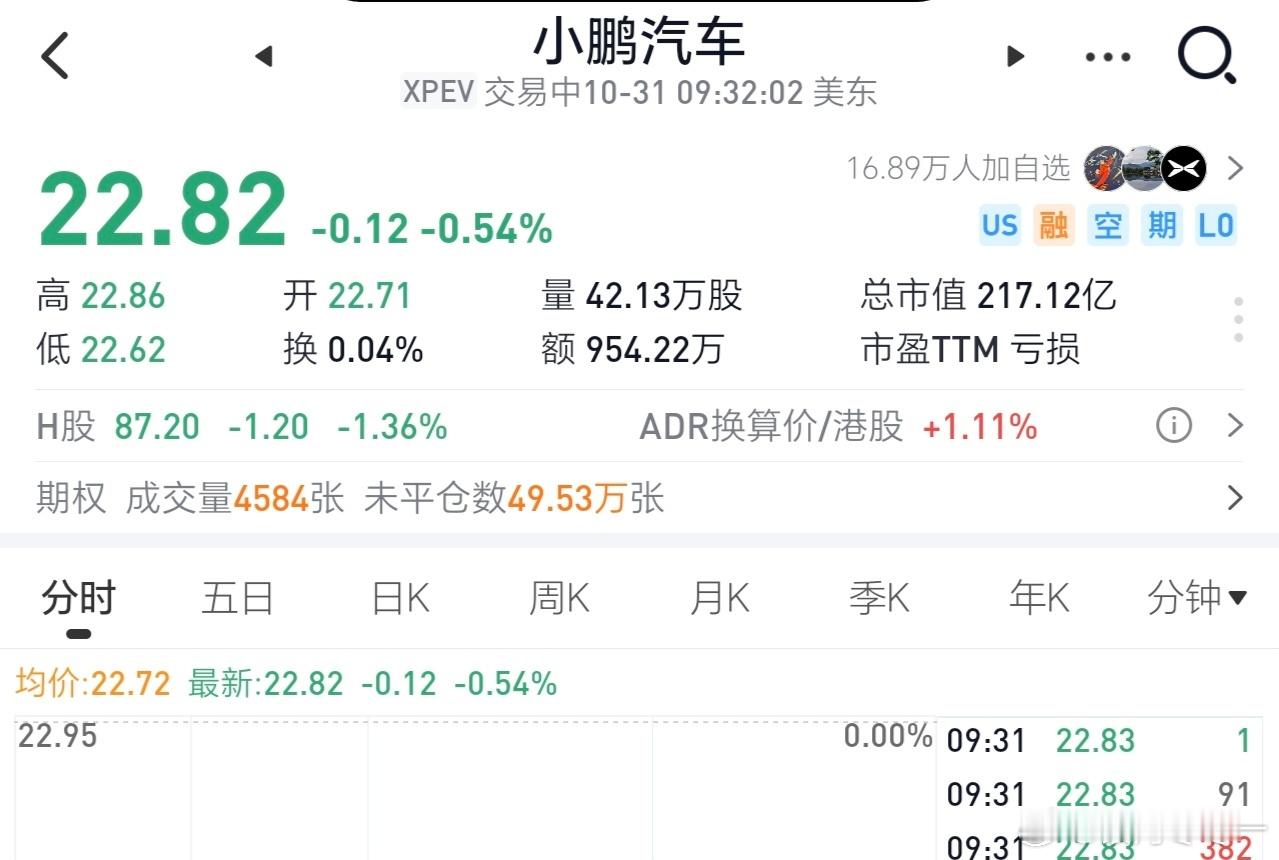 蔚小理市值排名产生变化，小鹏美股盘中超过理想，大家觉得收盘时理想能反超回来吗？理