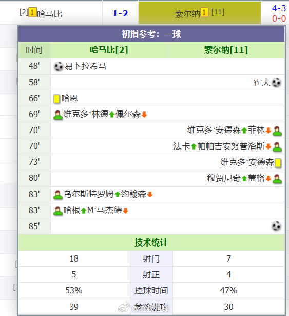 003进球没了。我瞬间也觉得没什么了 