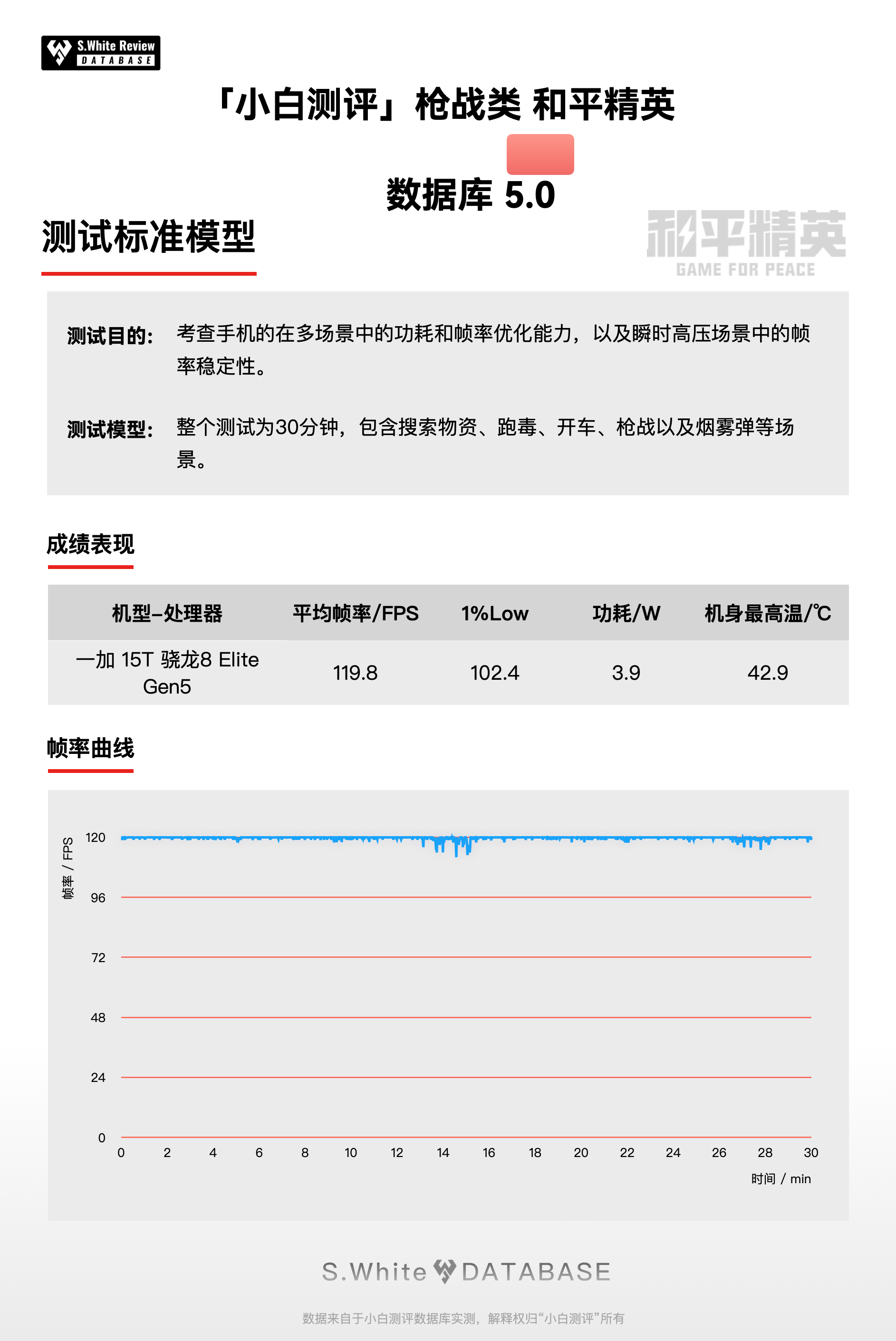 1、游戏的多场景测试：一加15T在王者荣耀和原神近满帧，帧率稳定性都挺高，实际的