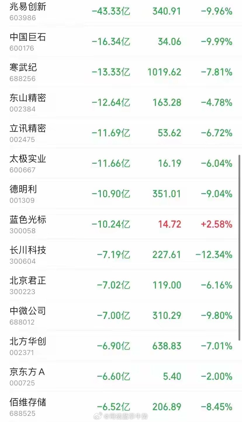 炸锅了！尾盘30分钟主力疯狂砸盘出逃！截至8月3日14点36分，A股突现尾盘集中