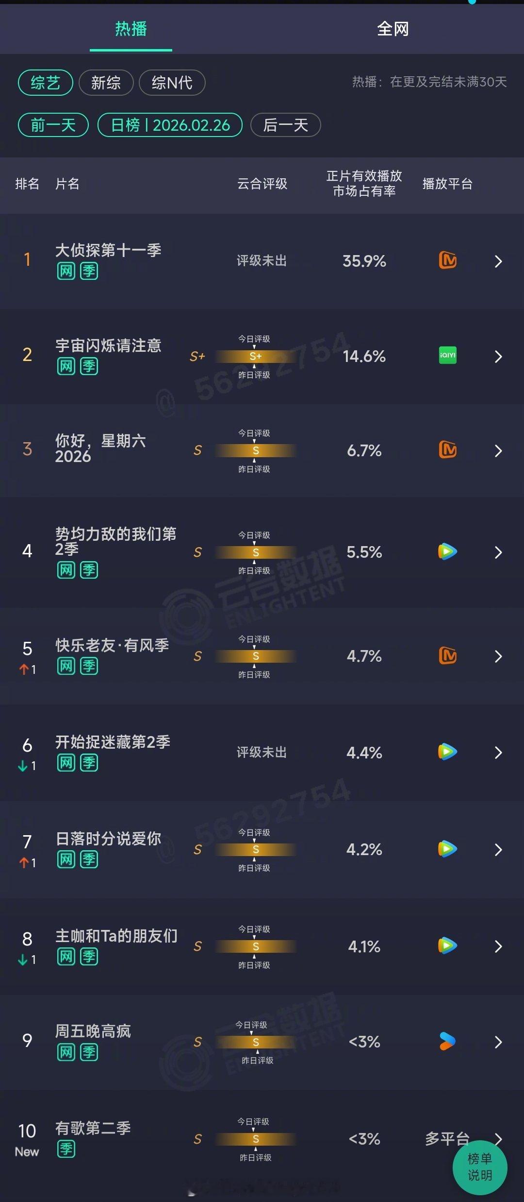 2026年02月26日云合综艺正片有效播放量市占率TOP101 大侦探第十一季 