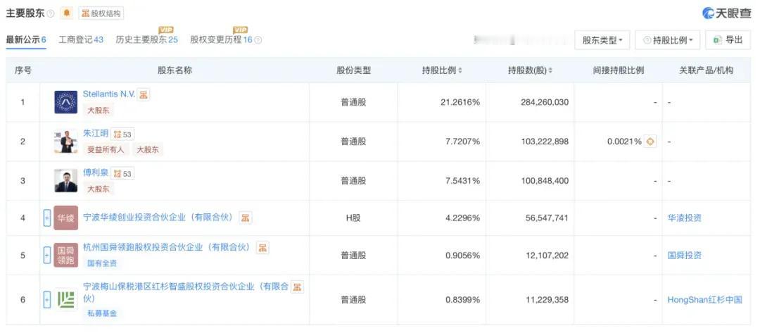 通过观察零跑汽车现在的股权结构，标致母公司斯泰兰蒂斯Stellantis N.V