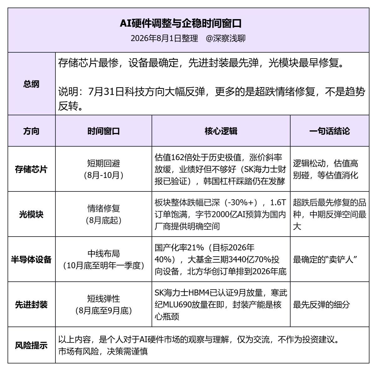 一张图说清：大盘、AI硬件调整与企稳的时间线，见图

核心判断：

✔️大盘企稳