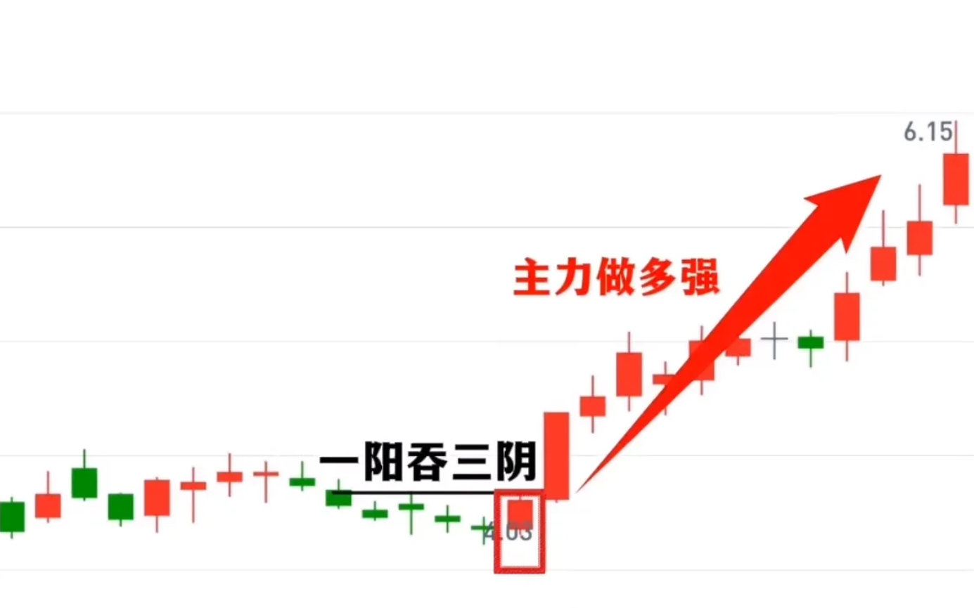 图解技术干货分享：一阳吞三阴，主力做多强！ $上证指数 sh000001$