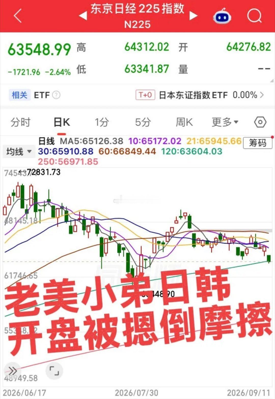老美小弟日韩股指开盘跪倒！隔夜美股科技股大跌，黄金白银也杀疯了，唯有原油板块一枝