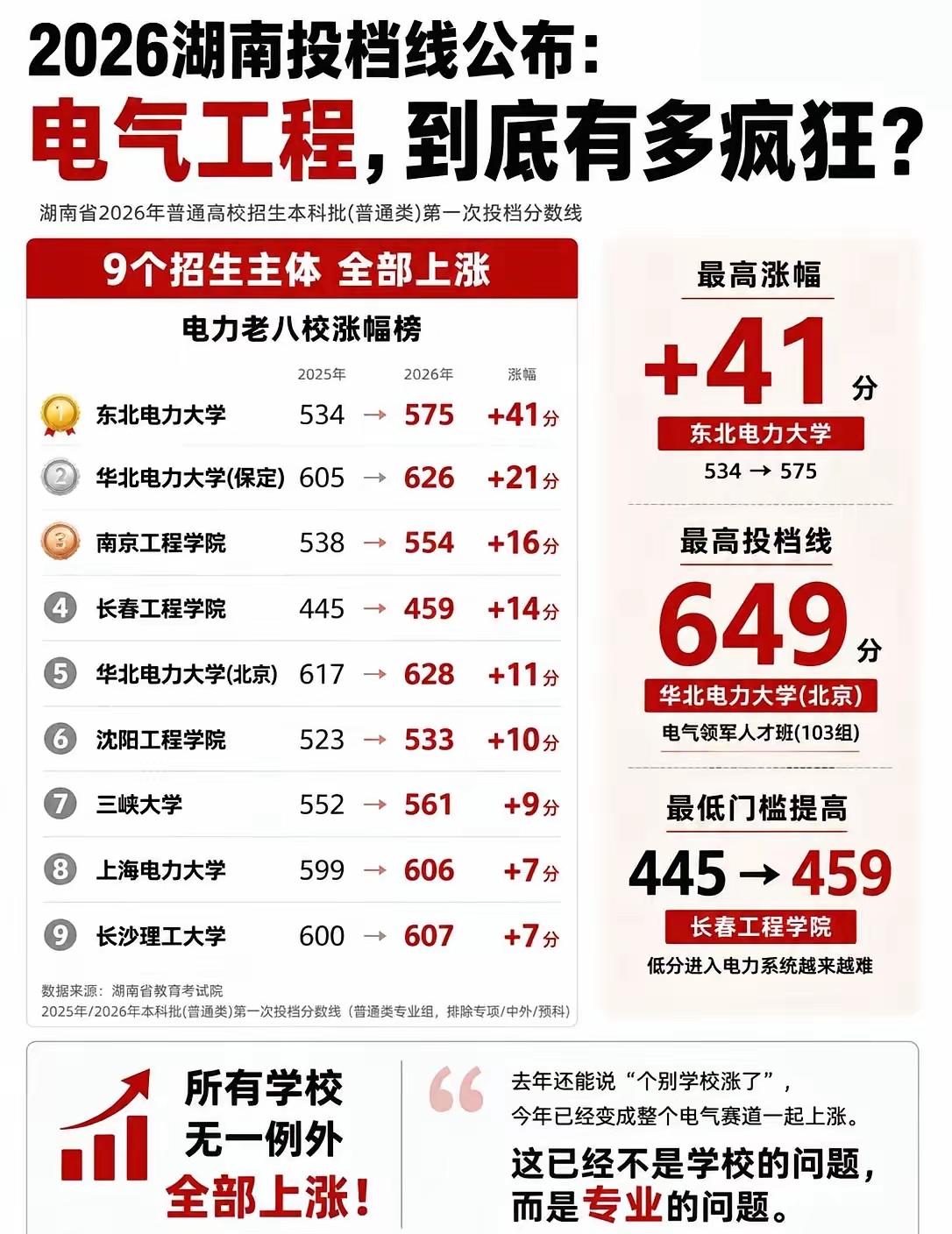 2026湖南投档线：电气专业组有多热门。"电力老八校"电气相关专业组投档线全部上