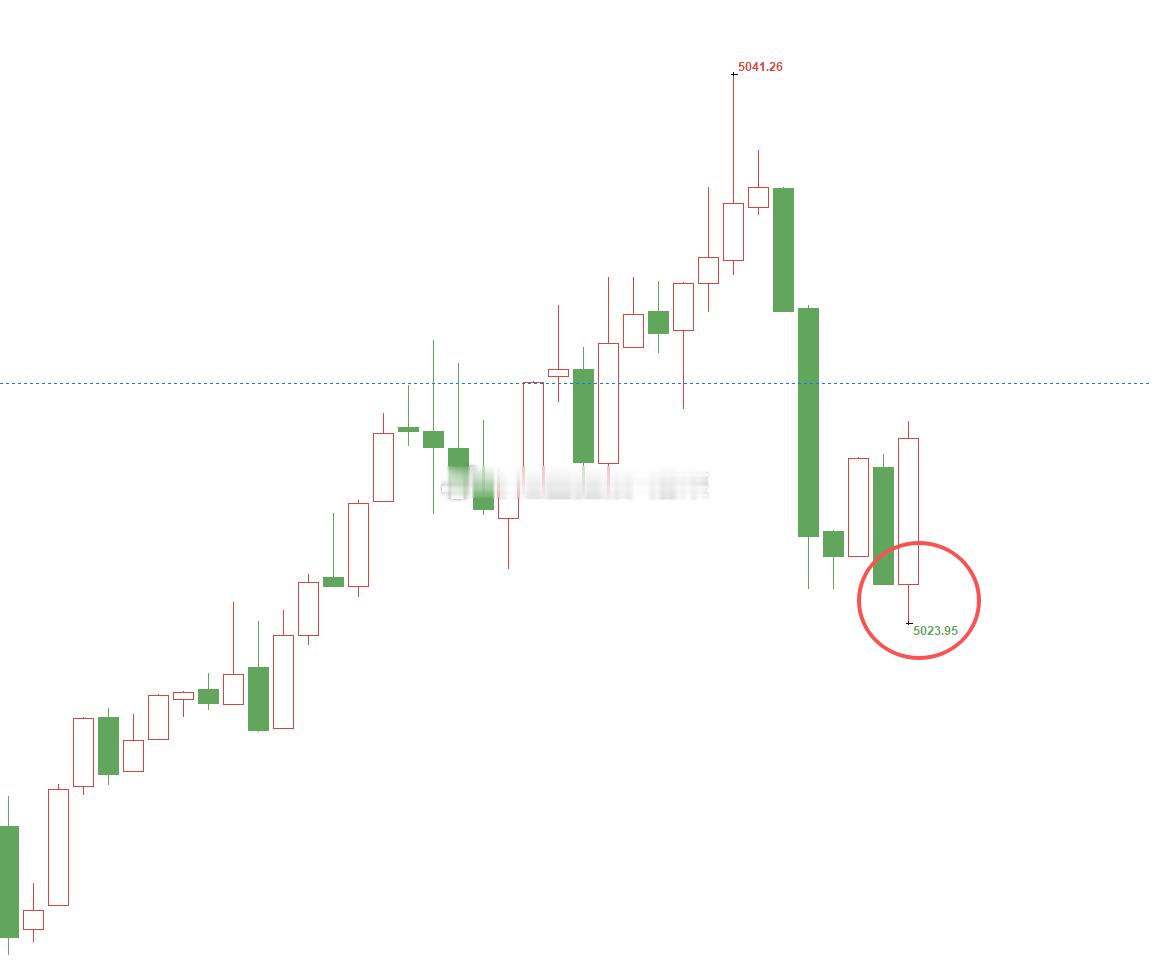 黄金5034位置空，5039位置加仓，现行情下跌至5025位置，空单双仓已浮盈2
