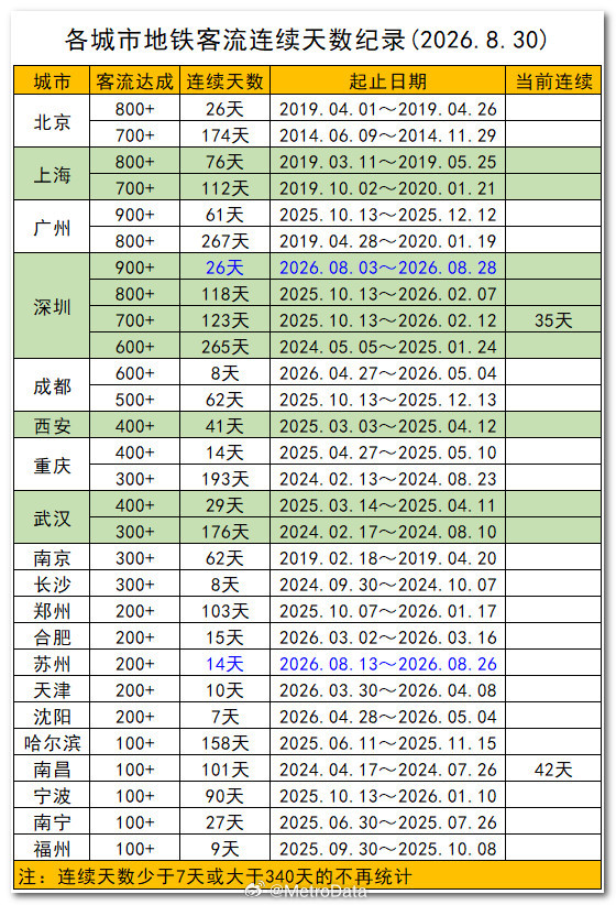 截至2026年8月30日，各城市地铁客流连续天数纪录统计。      暑运收官，