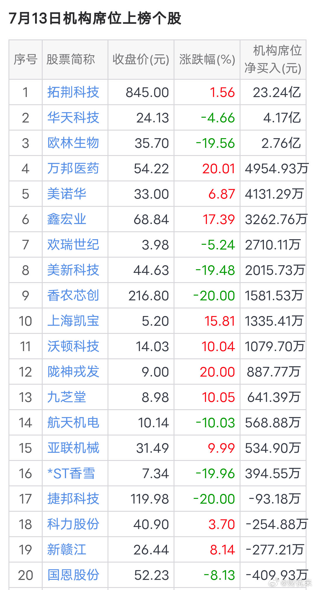 7.13收盘龙虎榜完整拆解，机构/北向资金动作全曝光7月13日大盘全线大跌，收盘