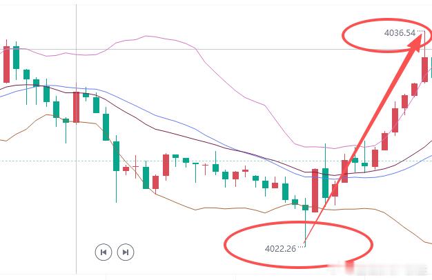 说百点就百点，多了，我都不要 现货黄金金价黄金