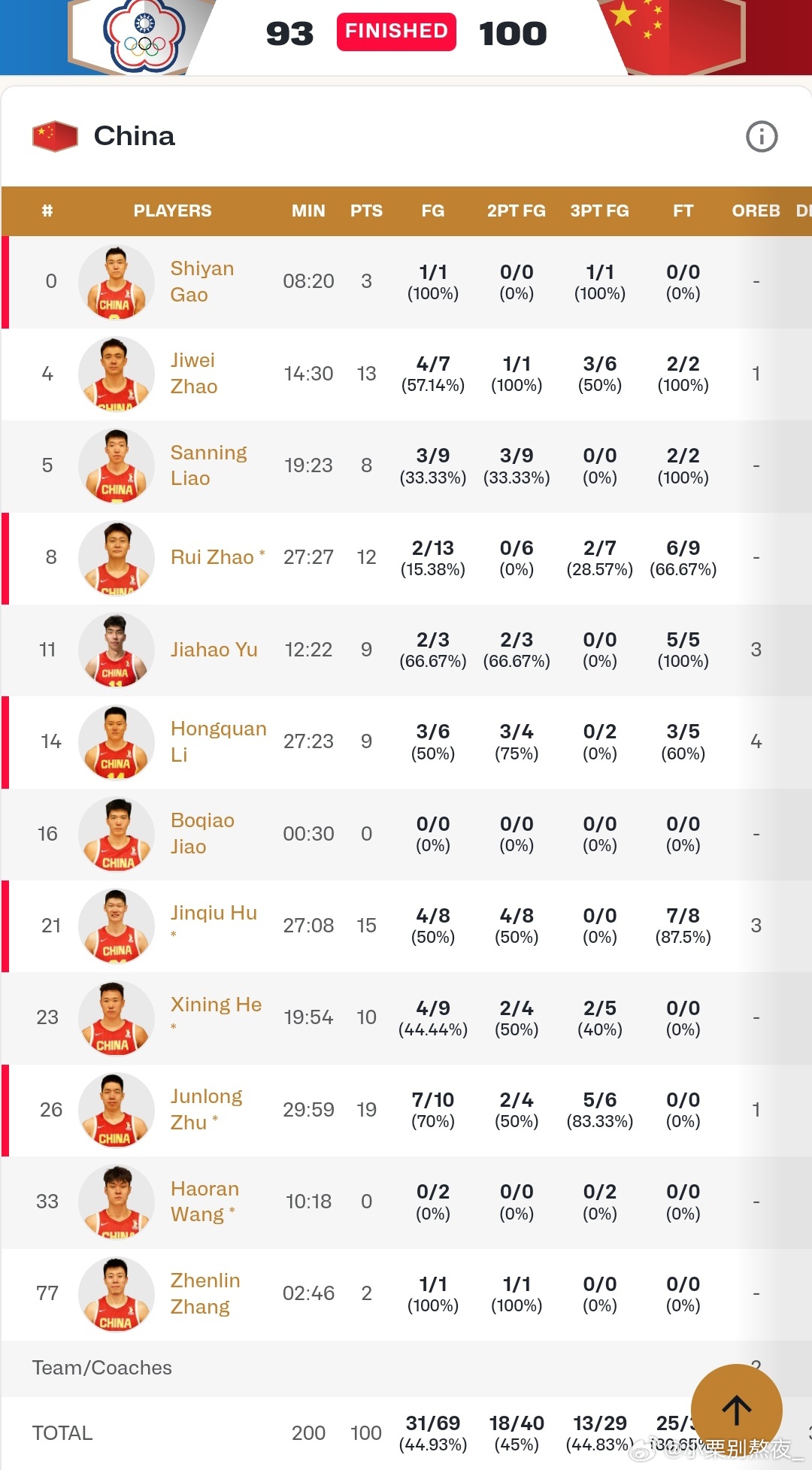 中国男篮中国男篮vs中国台北男篮 逆转拿下！！大家都好样的～ 