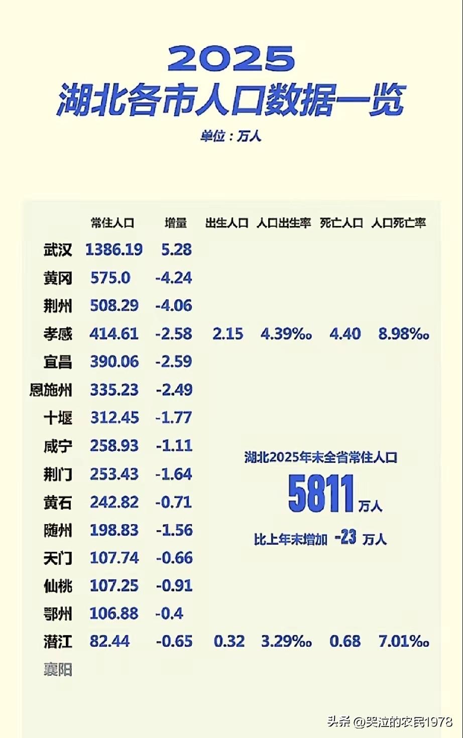 湖北省的常住人口不可能有5800多万。
整个湖北省除了武汉市是人口净增长，其它哪