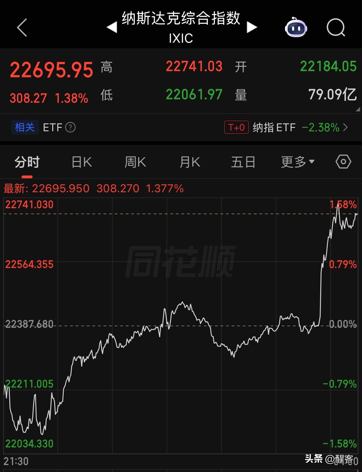 极限大反转，美股拉升超3%由跌转涨1.38%，原油价格波动幅度超38%从119至