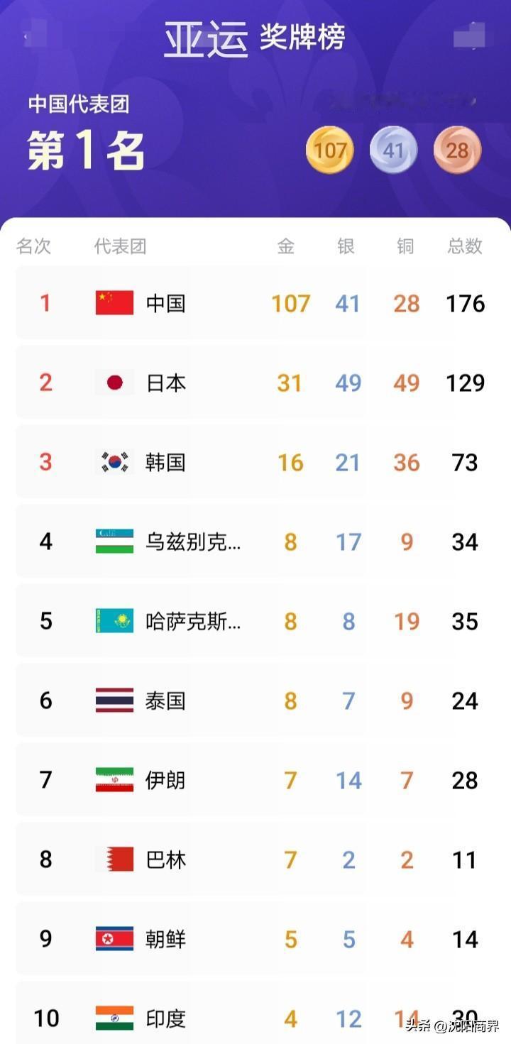 名古屋亚运会奖牌榜：
第一名🥇中国金牌107枚
第二名🥈日本金牌31枚
第三
