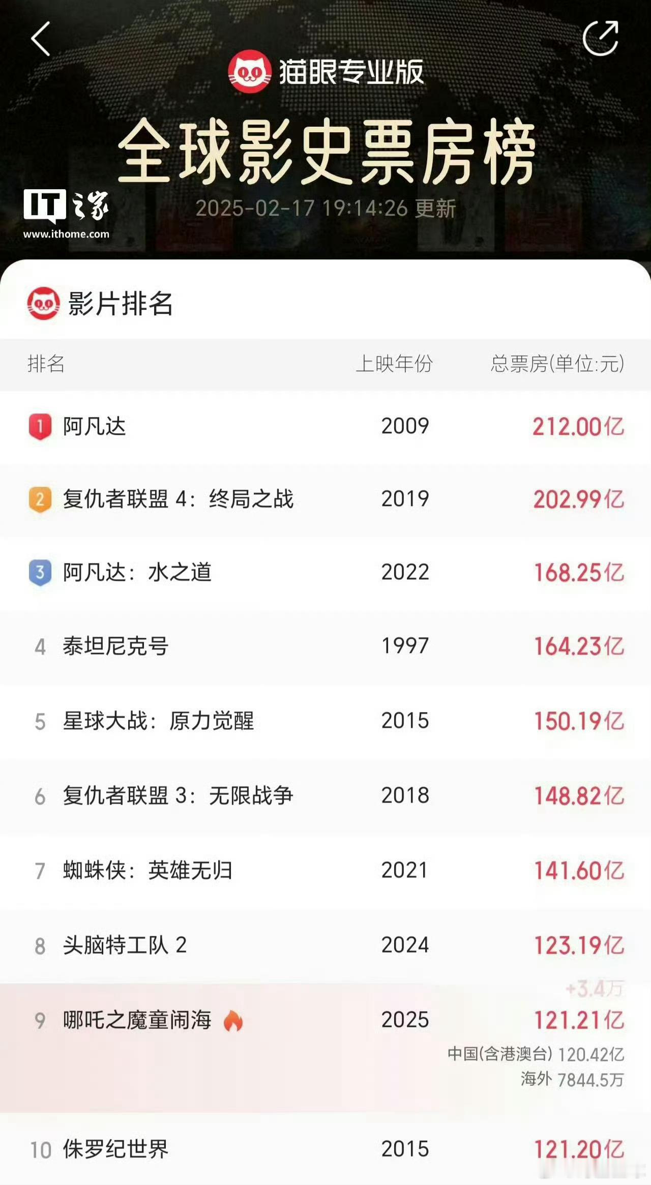 哪吒2进入全球影史票房前9 春节期间还在讨论倘若90多亿，无论如何也要凑份子闯入