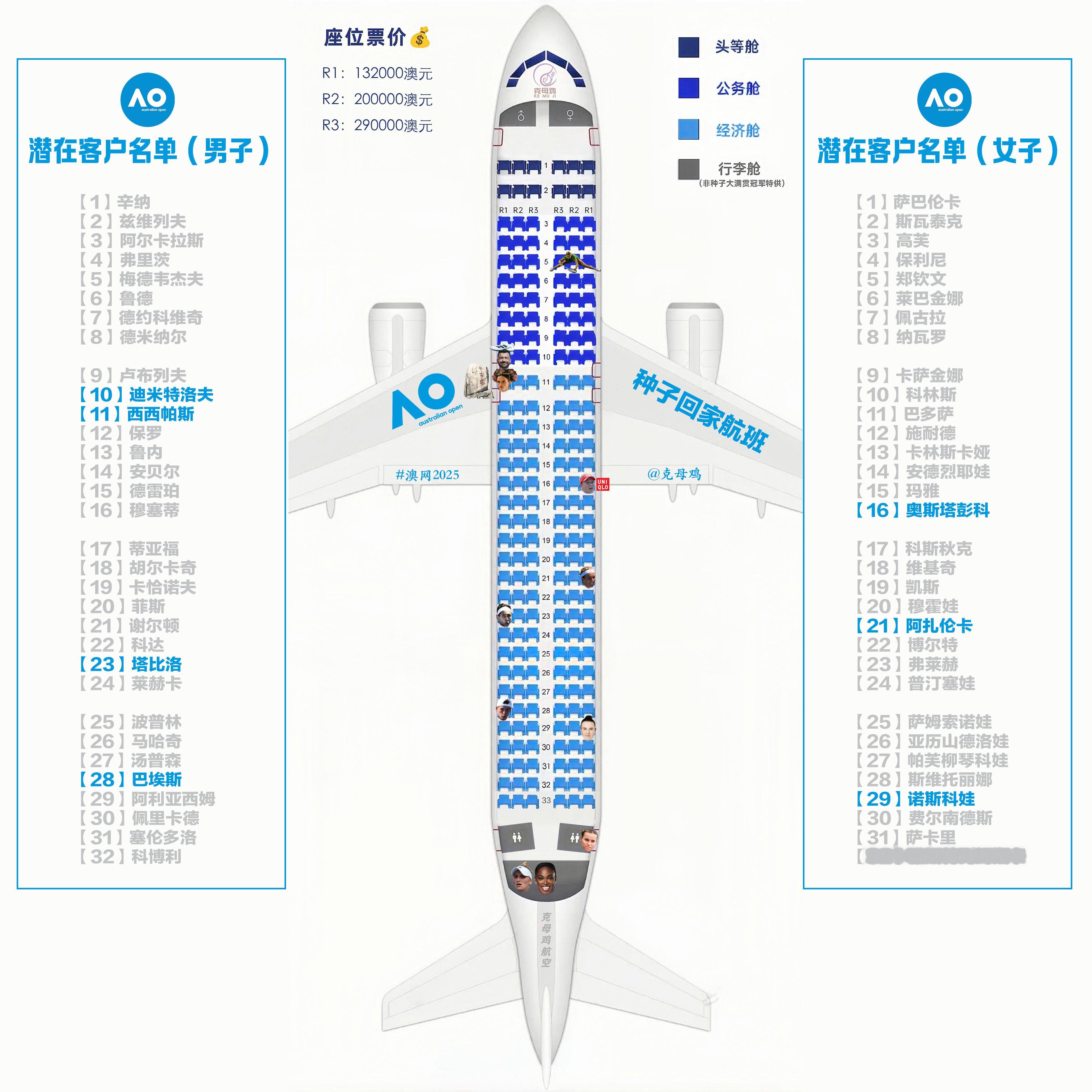 【 种子回家航班  2025澳网第2️⃣日售票情况】今天天气好转，本航司生意不错