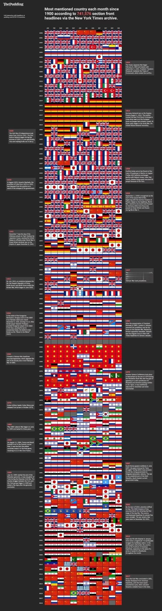 1900-2025 纽约时报封面所涉及国家。 ​​​