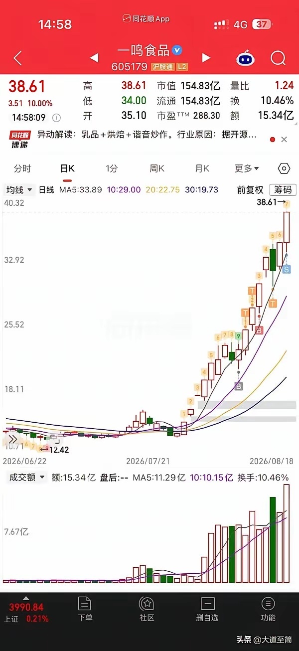 打板一个月赚30%算高手吗？一个月30%，年化下来是23倍。这个收益率在任何市场