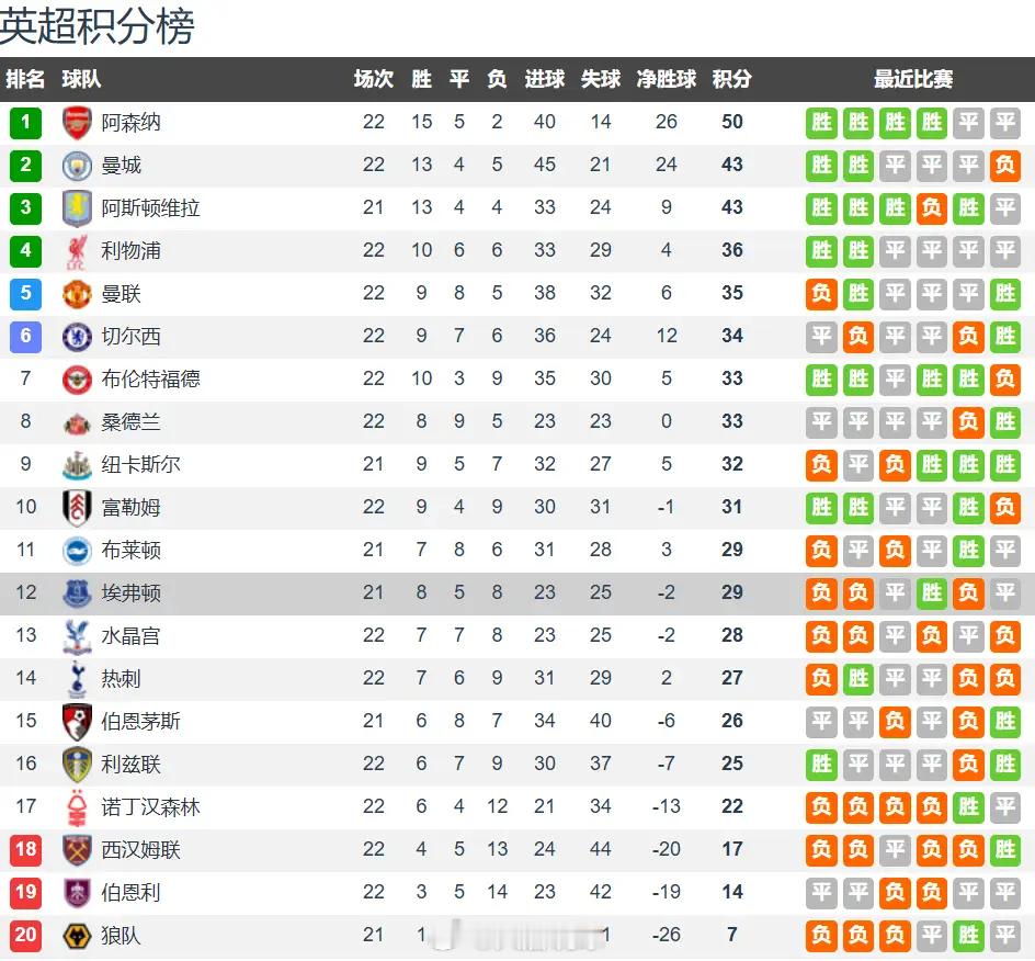 英超前瞻：维拉主场迎战埃弗顿 取胜即可反超曼城升至次席北京时间1月19日凌晨00