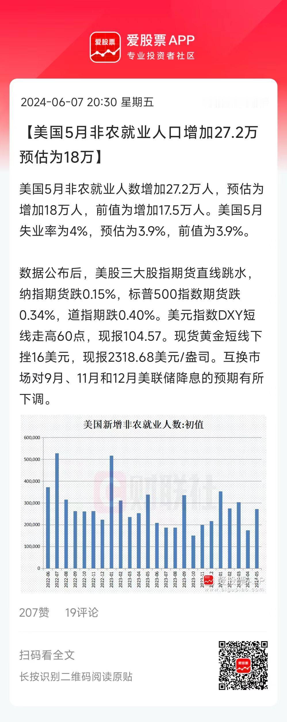 老美非农又炸裂了，就业人数增加27.2万人，预估为增加18万人，一下子多近10万