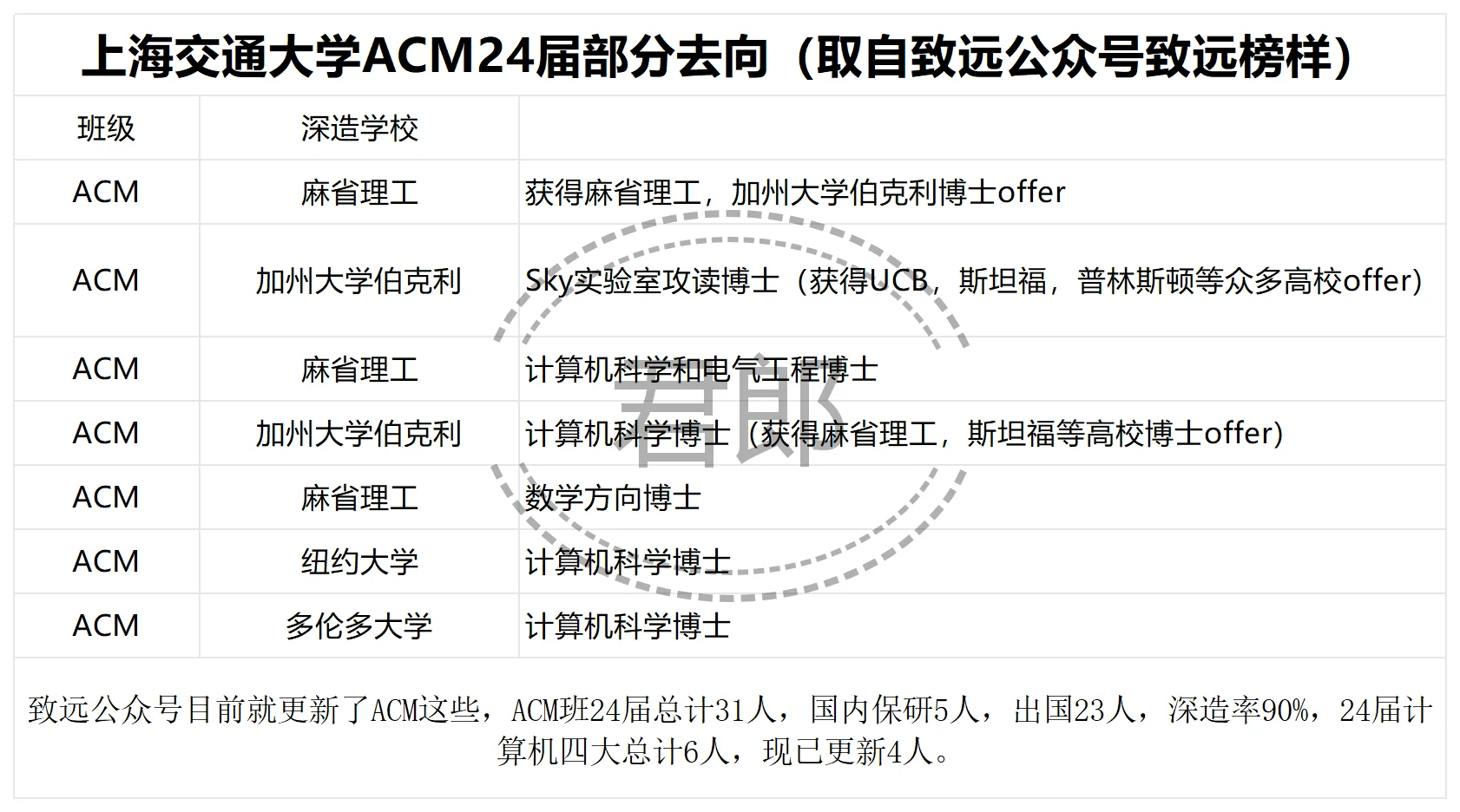 上海交通大学ACM班24届部分去向