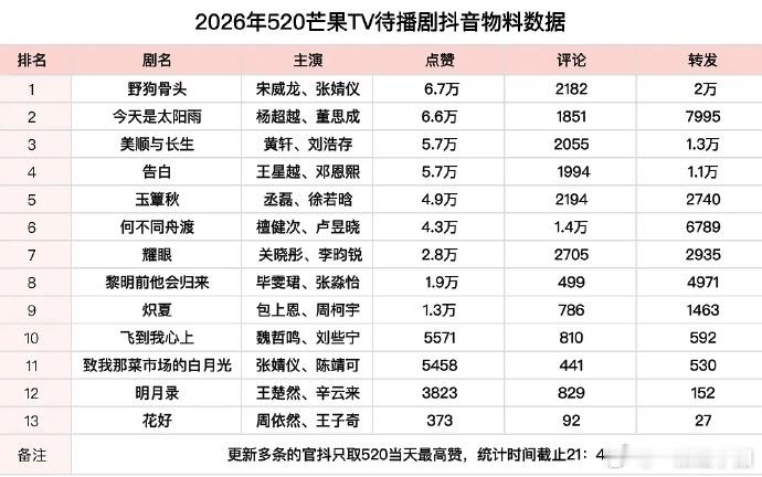 芒果Tv待播剧物料🫘数据汇总！！ 