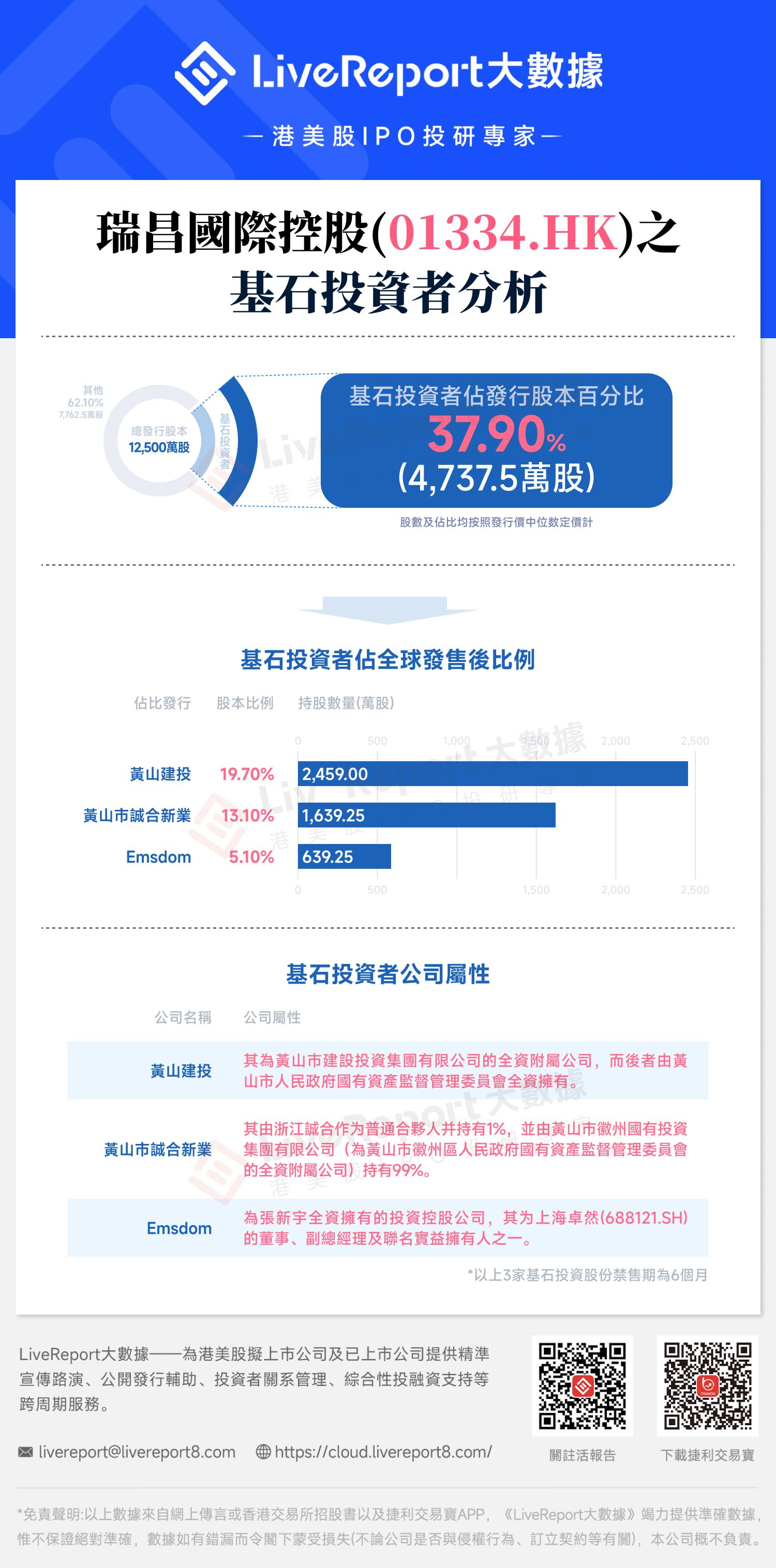 瑞昌国际控股(01334.HK)之基石投资者分析：引入黄山建投、黄山市诚合新业及