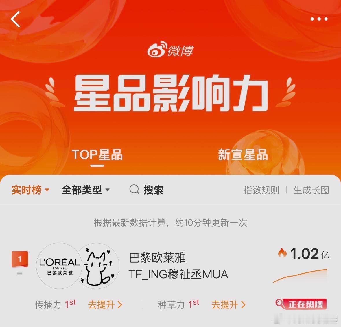 穆祉丞的巴黎欧莱雅发售一小时销售额破18000000，星品影响力1.02亿，好有