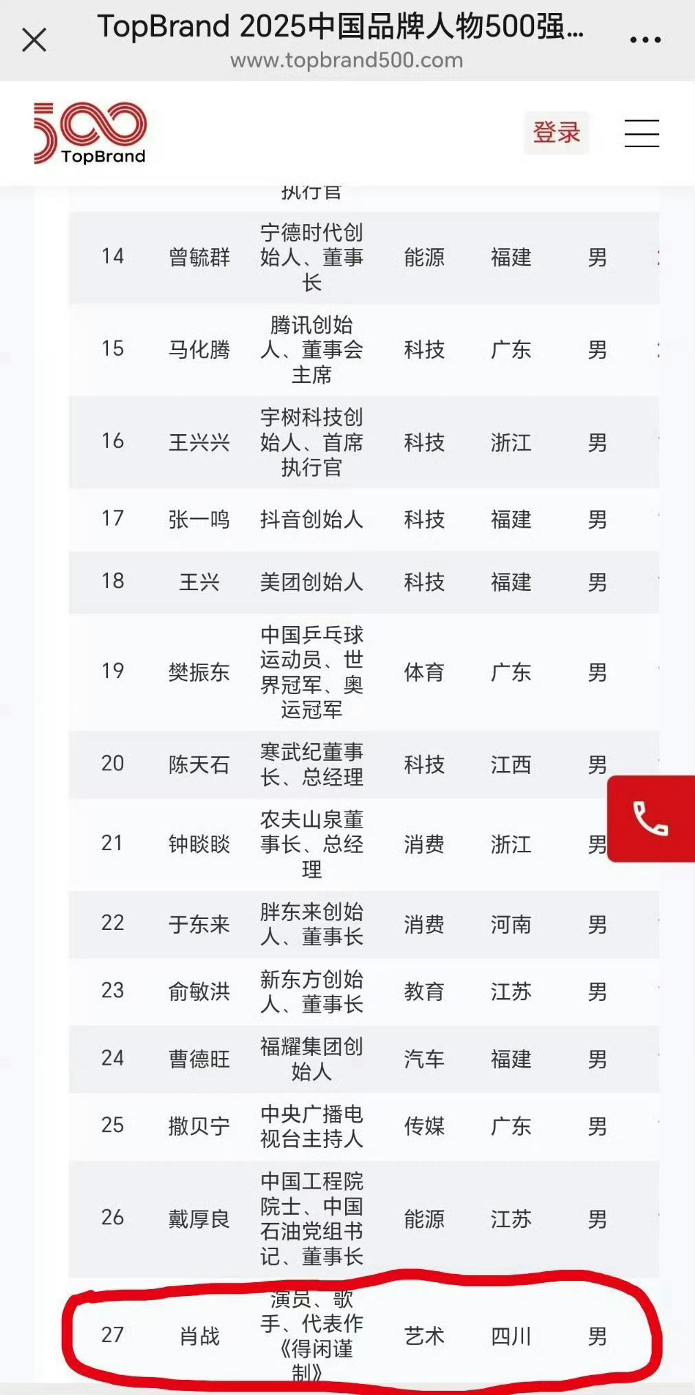 肖战中国品牌人物500强第27名❤️肖战完全体制内 肖战拿下中国品牌人物500强