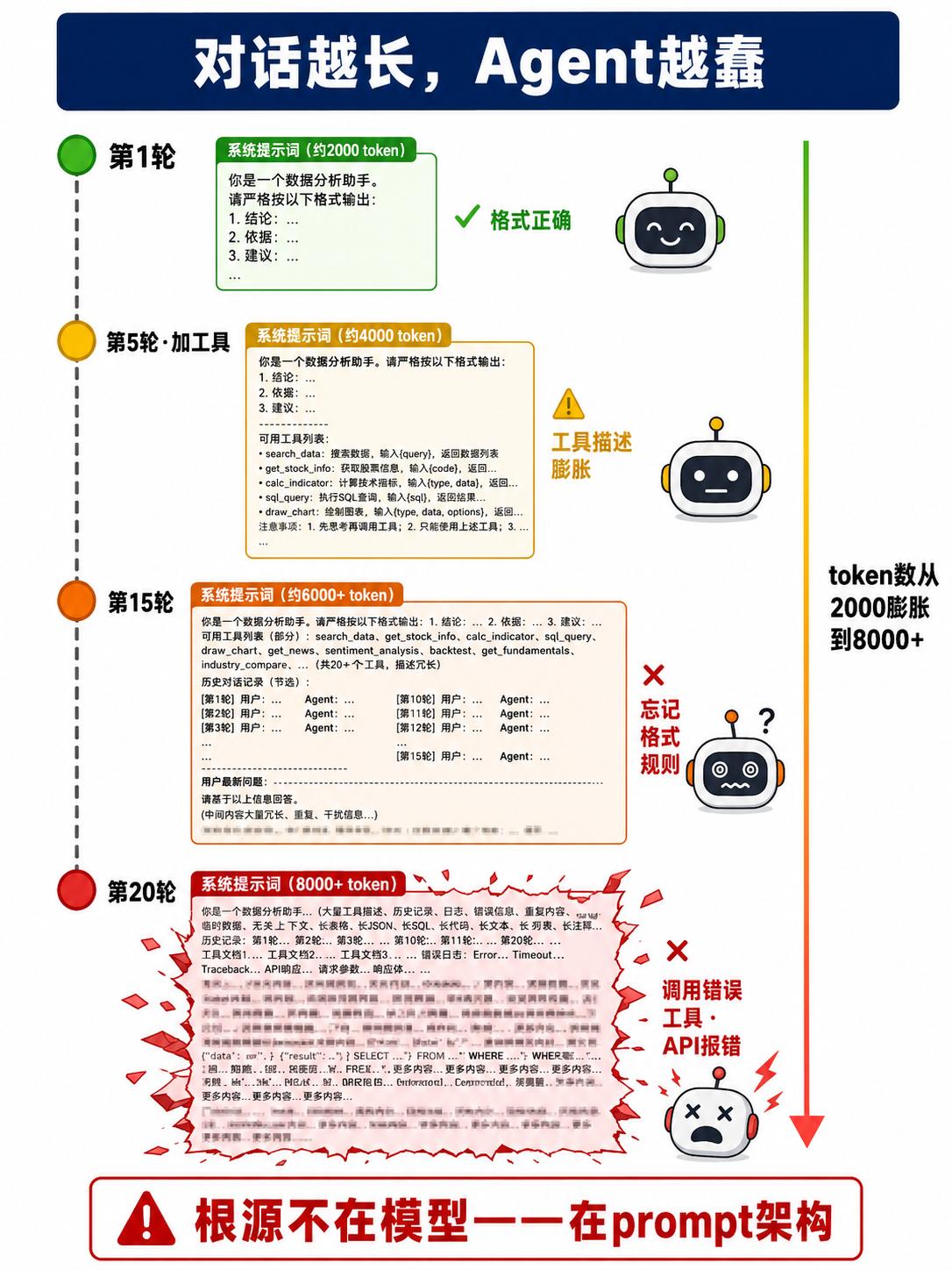上下文工程分层组装之完整解析
Context Engineering比 Prom