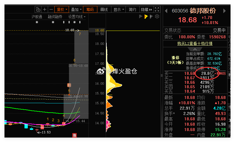 德邦股份 排队28亿+，根本买不进去，昨晚就没夜市委托A股