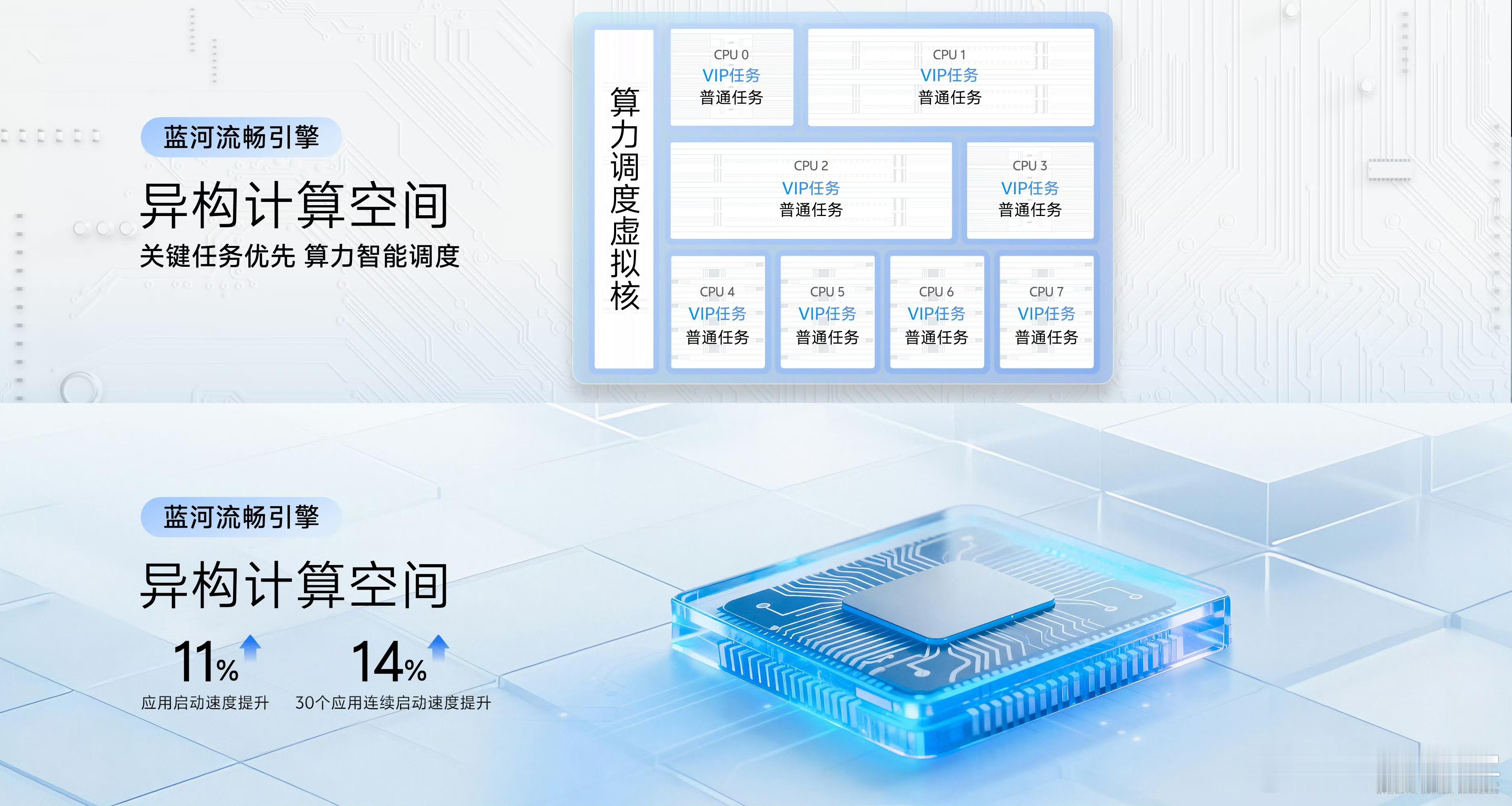 【2025vivo开发者大会 异构计算空间-超核计算】在计算层面，安卓原生的平均