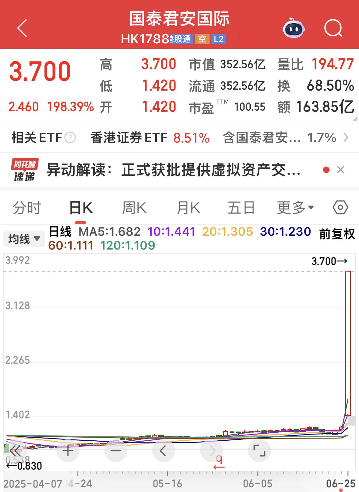 国泰君安国际大涨近200%！