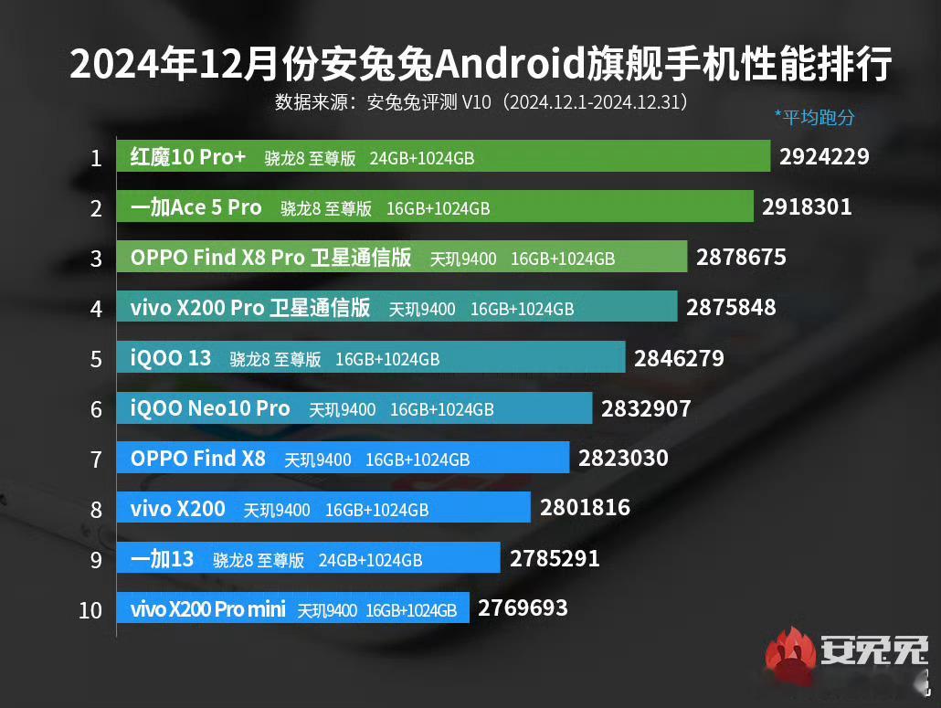 红魔10 Pro+又霸气登榜首了！24G+1T就是猛啊 手机[超话]  