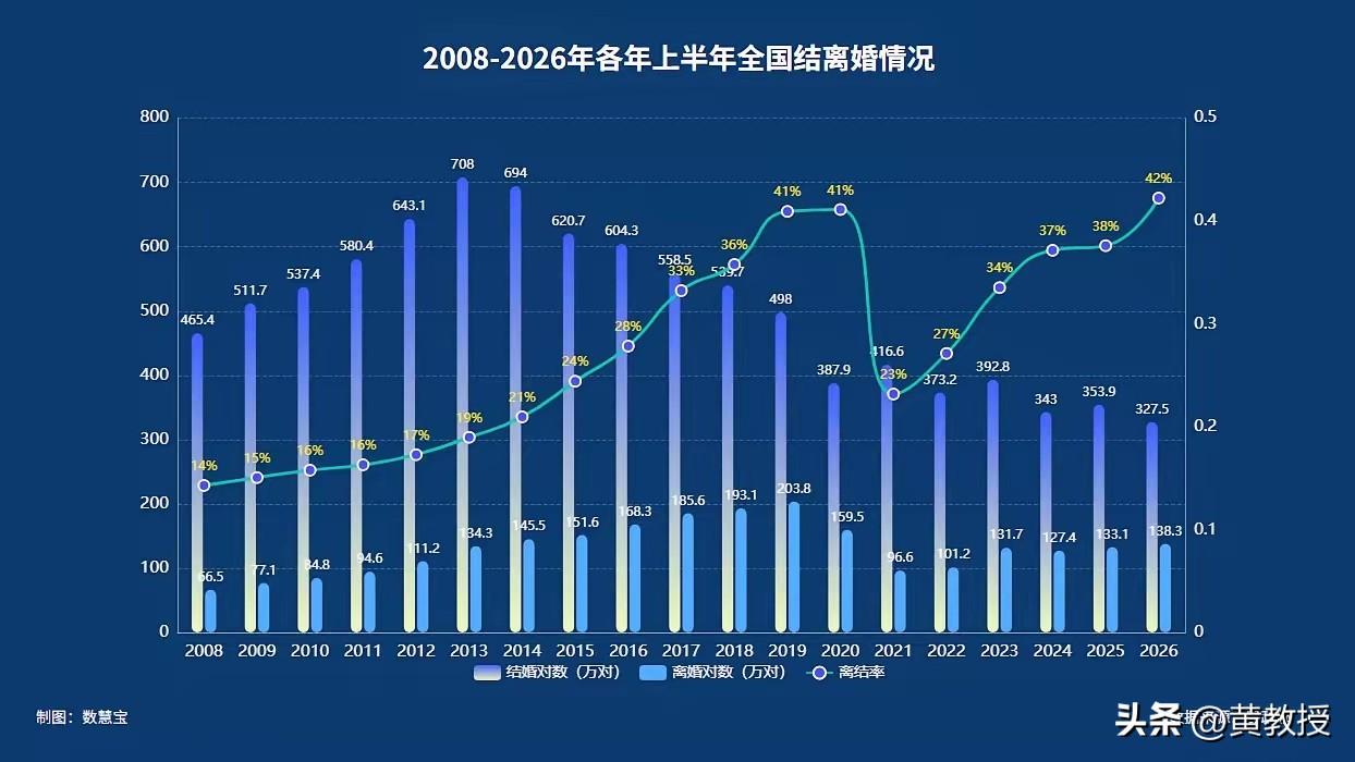 结婚率创造历史新低
为什么年轻人都不爱结婚了？
我和一些年轻人交流的时候，不少人