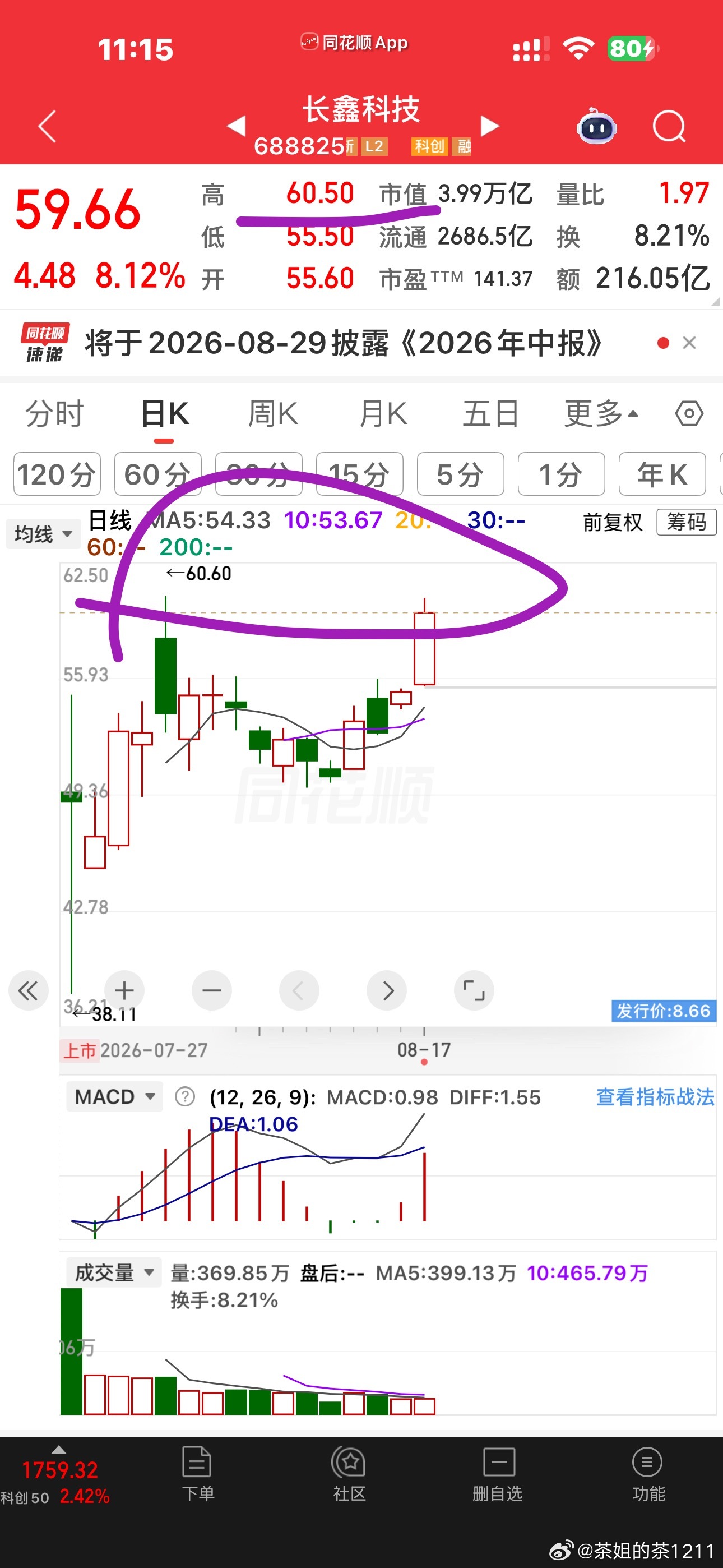 鑫王离前高只差1毛了 