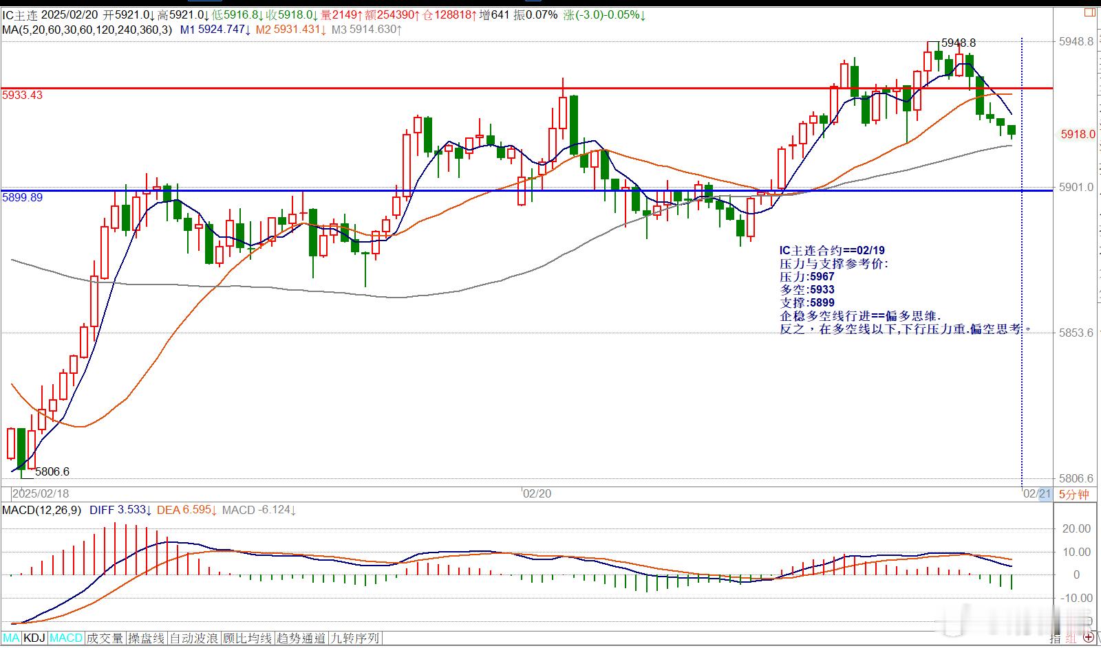 IC主连合约==02/19压力与支撑参考价:压力:5967多空:5933支撑:5
