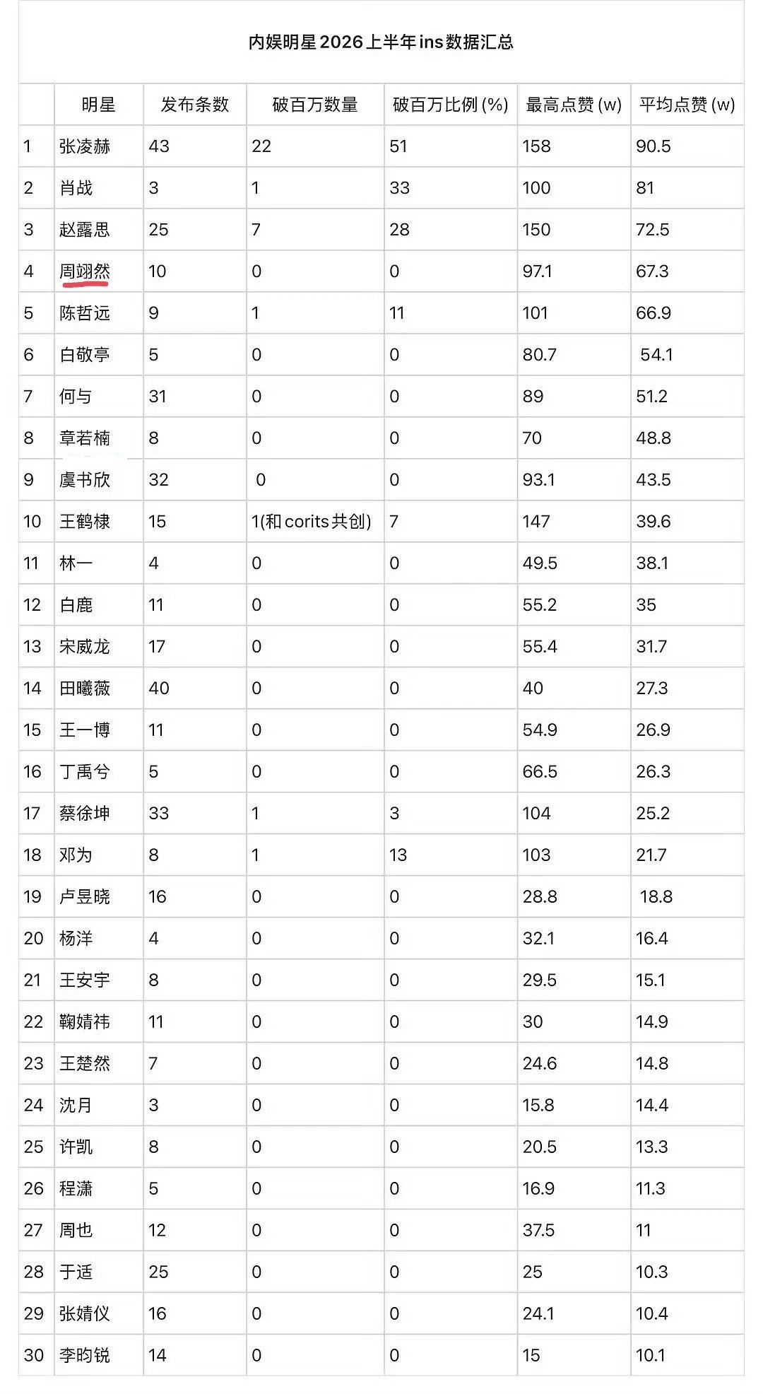 内娱明星2026上半年ins数据汇总周翊然总榜第4名，00后不限男女星排名第一，