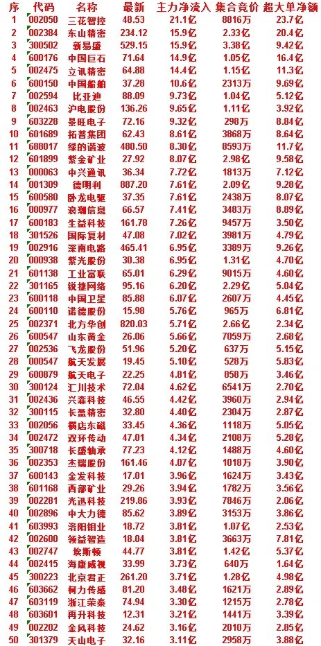 7月3日尾盘30分钟，主力资金“买入的”50名单一览！北京君正：净流入 3.71