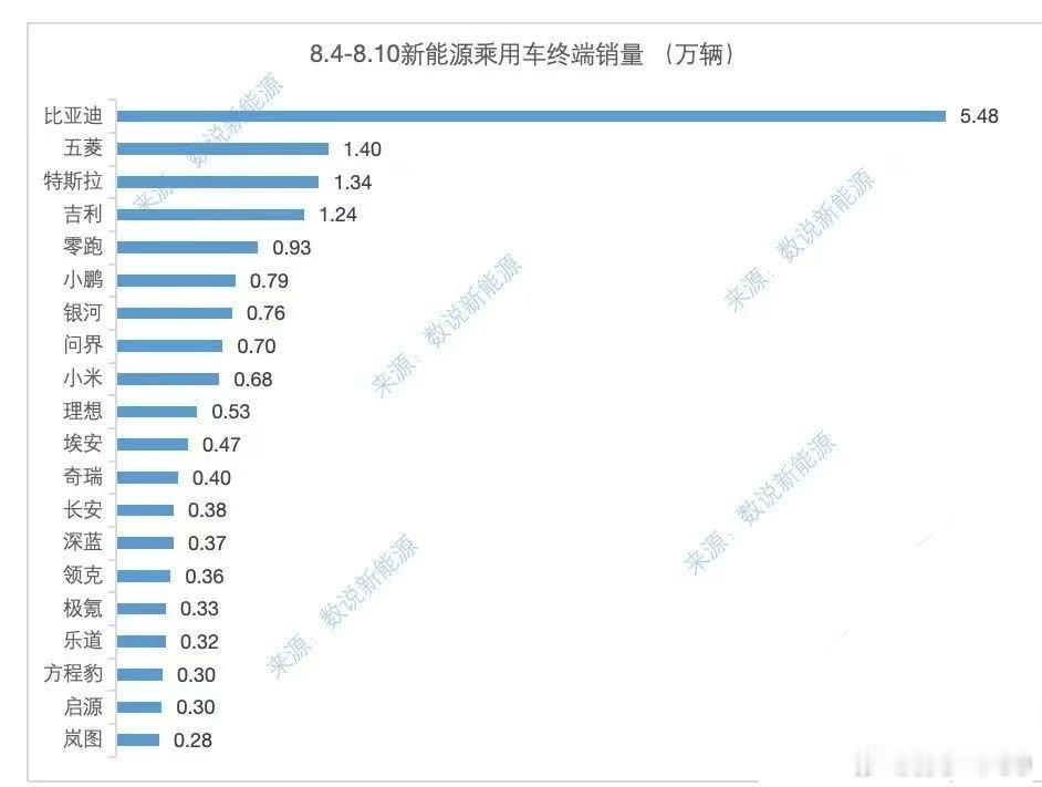 上周各家销售数据，比亚迪5.48万辆零跑0.92万辆拿到新势力第一，小鹏0.79