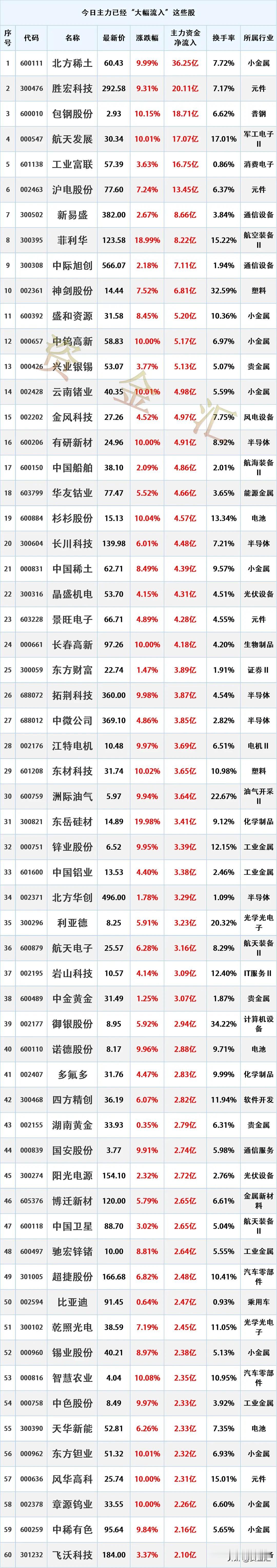 尾盘资金流入，2月25日主力资金“大幅买入”这些股
时间2026年2月25日17