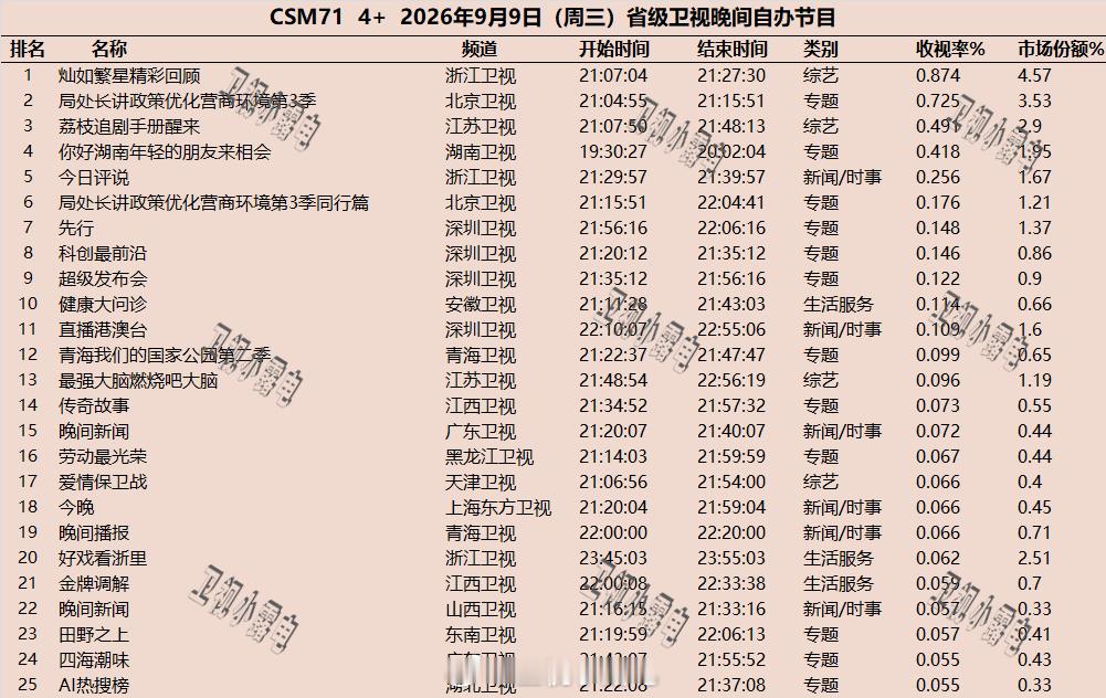 2026年9月9日  csm71 省级卫视 晚间节目收视率 ​​​